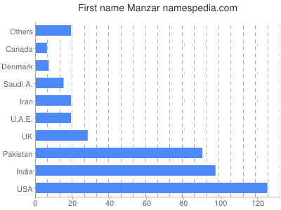 Given name Manzar