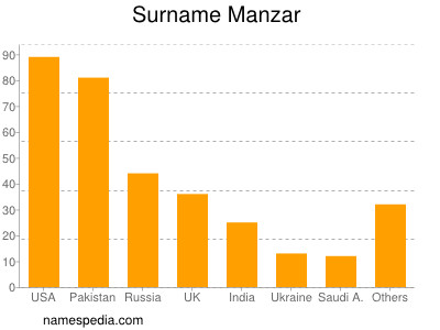 Surname Manzar