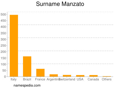 Surname Manzato