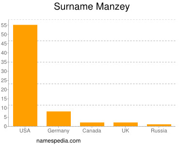 Surname Manzey