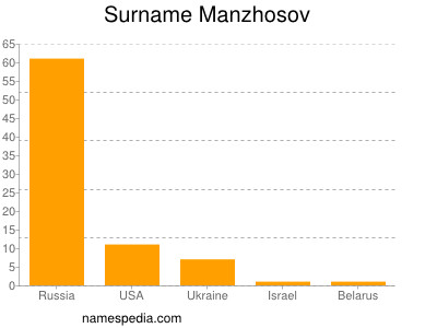 Surname Manzhosov