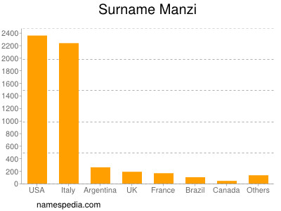 Surname Manzi