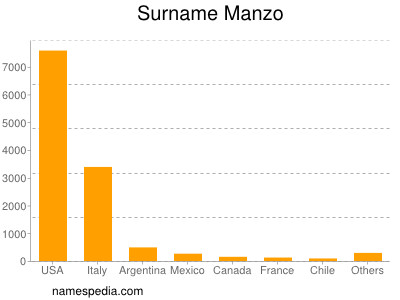 Surname Manzo