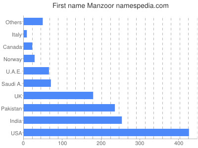 Given name Manzoor