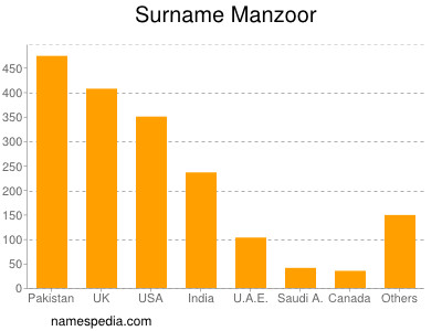 Surname Manzoor