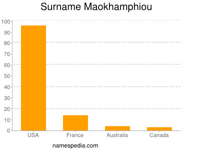 Surname Maokhamphiou