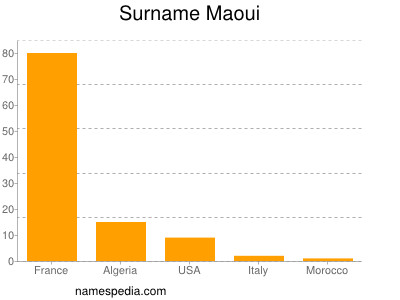 Surname Maoui