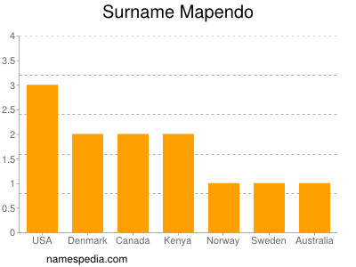 Surname Mapendo