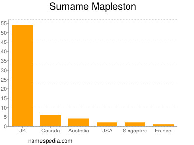 Surname Mapleston
