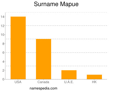 Surname Mapue