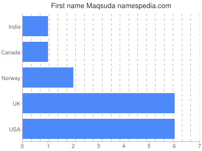 Given name Maqsuda