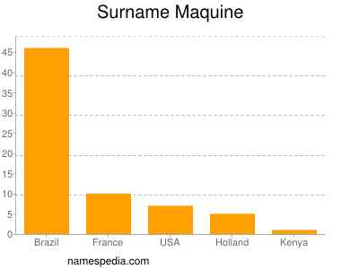 Surname Maquine
