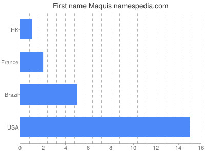 Given name Maquis