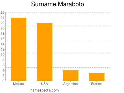 Surname Maraboto