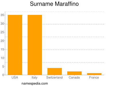 Surname Maraffino