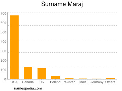 Surname Maraj
