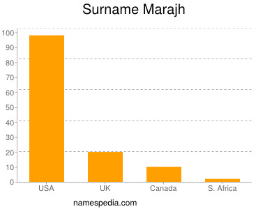 Surname Marajh