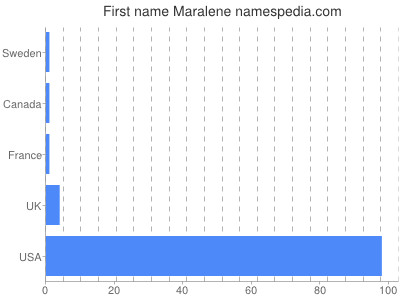 Given name Maralene