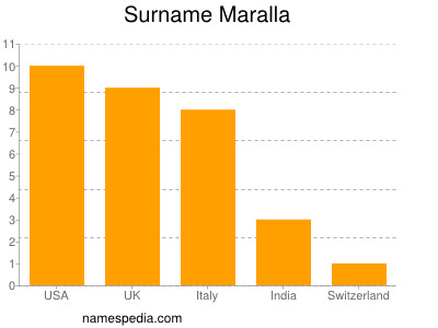 Surname Maralla
