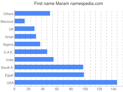 Given name Maram