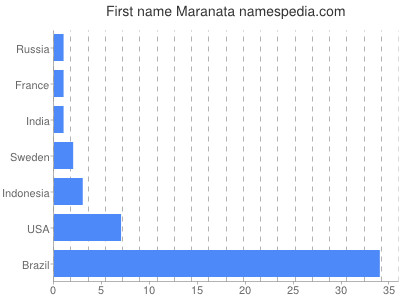 Given name Maranata