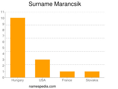 Surname Marancsik