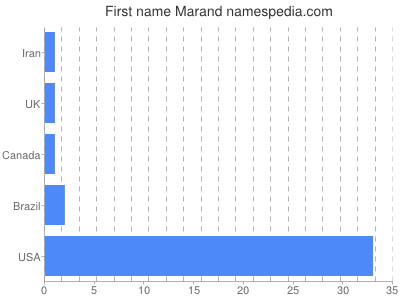 Given name Marand