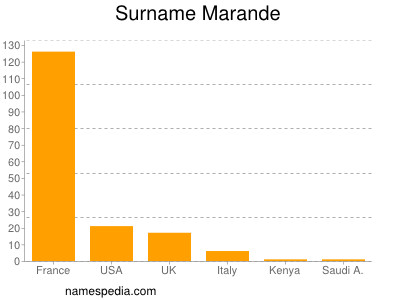 Surname Marande