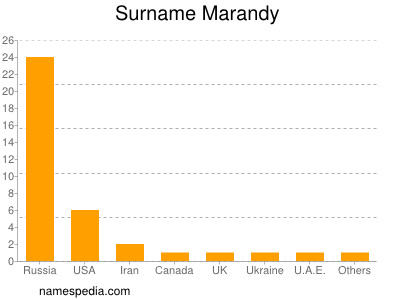 Surname Marandy