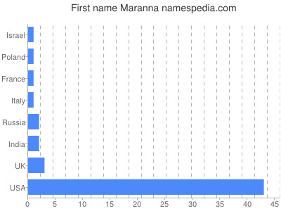 Given name Maranna