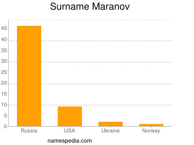 Surname Maranov
