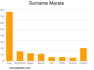 Surname Marata