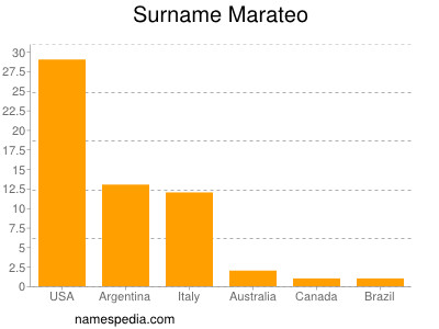 Surname Marateo