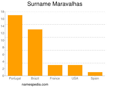 Surname Maravalhas