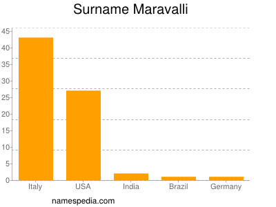 Surname Maravalli