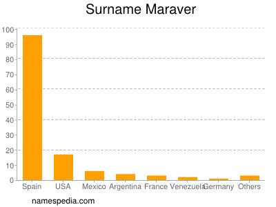 Surname Maraver