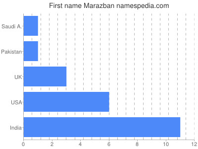 Given name Marazban
