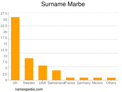 Surname Marbe