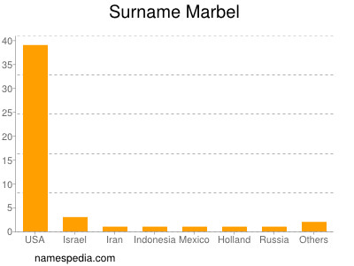 Surname Marbel