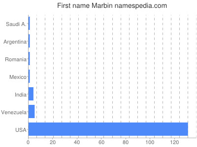 Given name Marbin