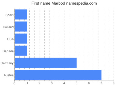 Given name Marbod