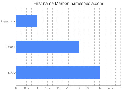 Given name Marbon