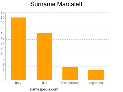 Surname Marcaletti