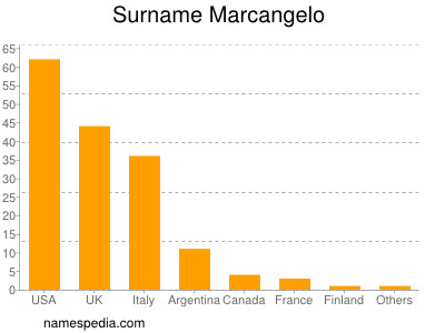 Surname Marcangelo