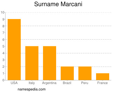 Surname Marcani