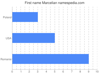 Given name Marcelian