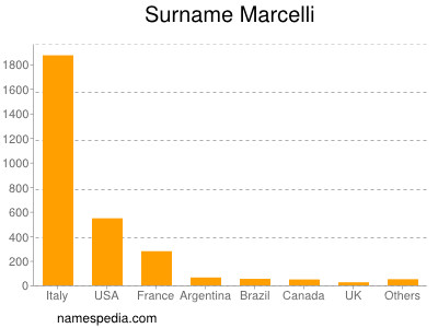 Surname Marcelli