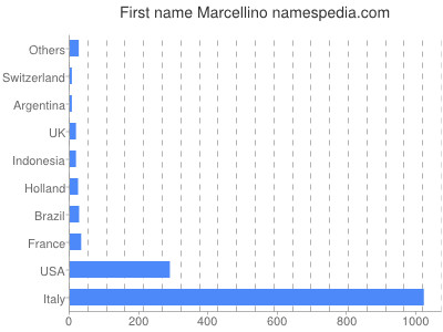 Given name Marcellino