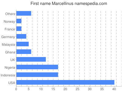 Given name Marcellinus