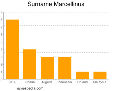 Surname Marcellinus